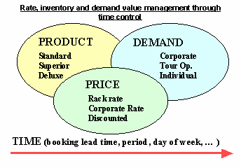 Revenue Management Diagram